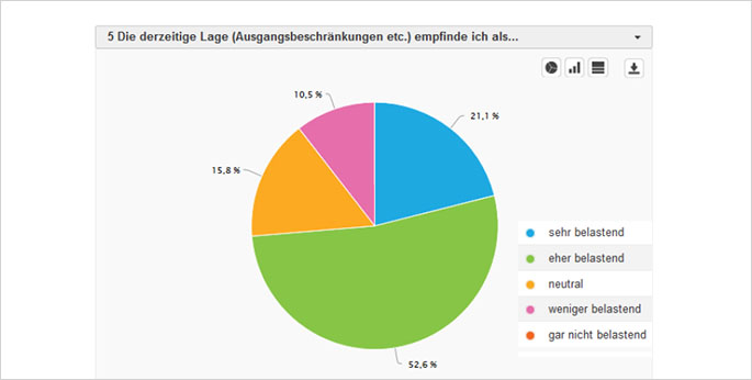 Tortendiagramm Umfrageergebnisse einer Teilfrage und einer Klasse